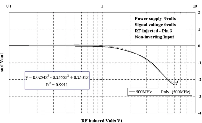 Fig. 15: Comparing measured offset voltages and the polynomial approximation of offset voltage with inputpower at 500MHz.