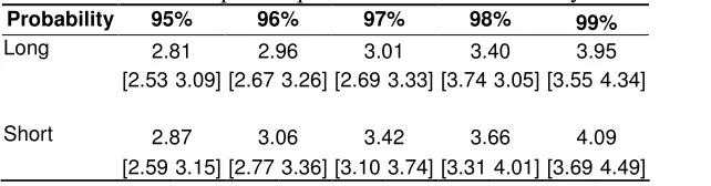 Table 2: Minimum capital requirement estimates for daily FTSE100 series 