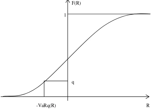 Figure 1:  Value at Risk for a downside quantile of the distribution of returns 