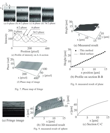 Fig. 8. measured result of plane 