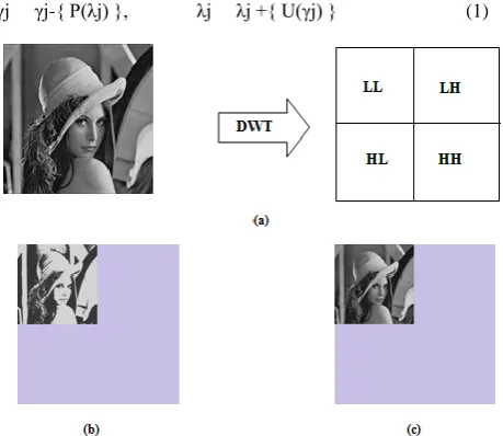 Fig. 1 (a) Original image Lena and its analysis in wavelet domain. (b) One level 2DDWT in subband LL