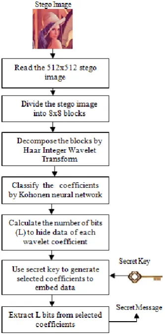 Fig 5. Output stego images with PSNR and H.C 
