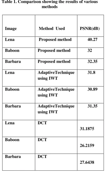 Table 1. Comparison showing the results of various methods 