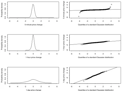 Figure 2. Probability density function and QQ plot for the FTSE 100 futures contract price changes defined with different frequencies