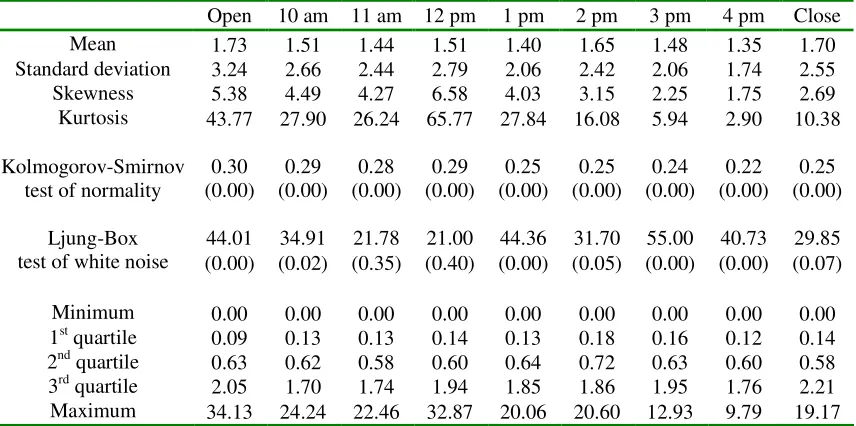 Table 1. Basic statistics for the FTSE 100 futures contract daily price changes defined with 