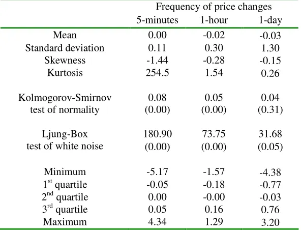 Table 2. Basic statistics for the FTSE 100 futures contract daily price changes defined with different frequencies