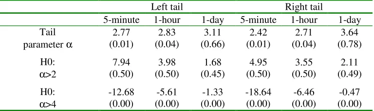 Table 3. Tail parameter estimates and test of the existence of moments for the FTSE 100 futures contract price changes