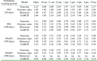 Table 4. Margin levels based on daily price changes for the FTSE 100 futures contract