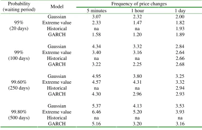 Table 5: Daily margin levels based on 5-minute, 1-hour and 1-day price changes for the FTSE 100 futures contract