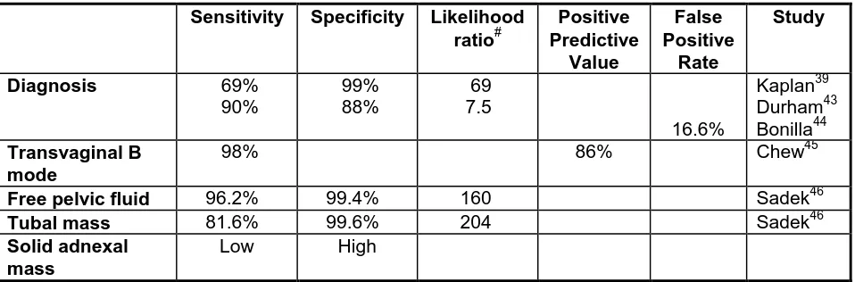 Table 1 Sensitivity and Specificity of Transvaginal Ultrasound in the Diagnosis   of Ectopic Pregnancy 