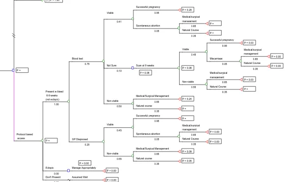 Figure 1b  A Protocol-based Access Policy Decision Tree Model  