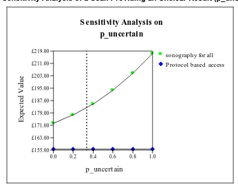 Figure 2 Sensitivity Analysis of a Scan Providing an Unclear Result (p_uncertain) 