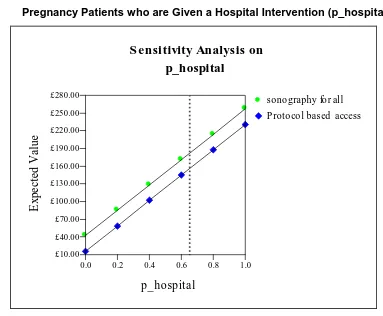 Figure 4 Sensitivity Analysis of Changes in the Proportion of Non-Viable 