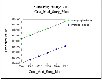 Figure 7 Sensitivity Analysis of Costs of Hospitalisation (cost_med_surg_man) 