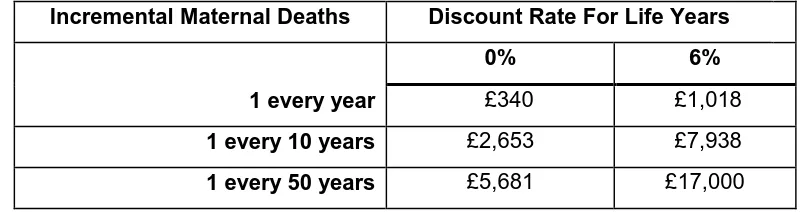 Table 2 Maternal Deaths from Ruptured Ectopic Pregnancies: A ‘What If’ Analysis of Estimated Cost per Life Year Gained