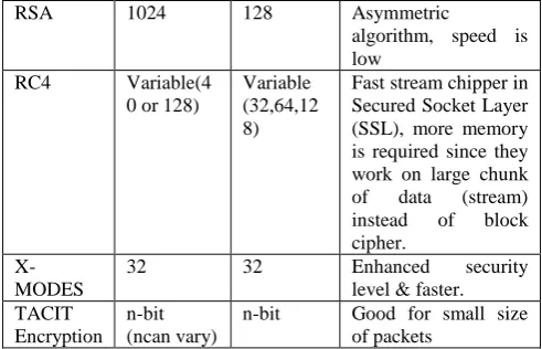 Table 1 Comparison of various encryption algorithms [21] on the basis of Key size and Block size