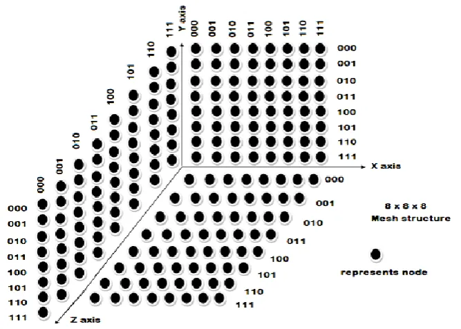 Figure 2 Three dimensional (3D) network structure for (8 x 8 x 8) switching cross point  