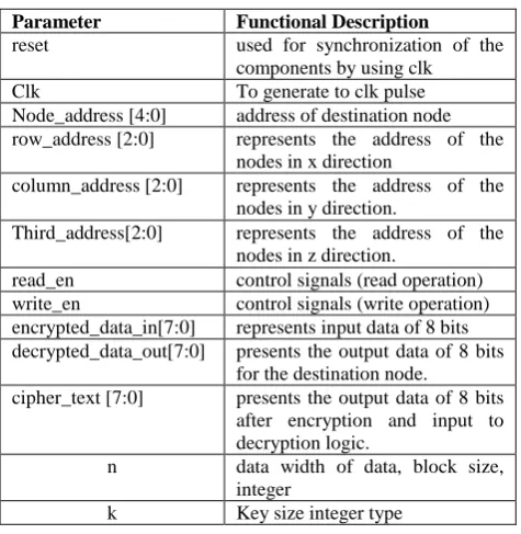Table 4 Design parameters and their functional description  