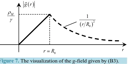 Figure 7. The visualization of the g-field given by (B3).       