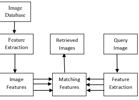 Fig. 1: Block diagram of CBIR   