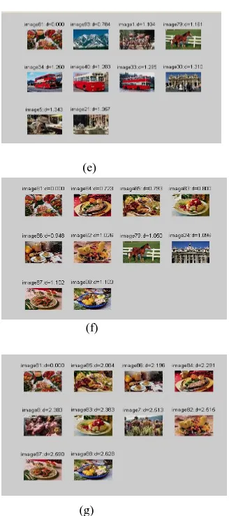 Fig 3: Different image retrieval results for the same query image: (a) query image (b) result based on Color histogram(c) result based on Color moment (whole image) (d) result based on Color moment (image divided into 3 equal non overlapping horizontal regions) (e) result based on Gabor texture (f) result based on Color histogram + Color moment (whole image) + Gabor texture (f) result based on Color histogram + Color moment (image divided into 3 equal non overlapping horizontal regions) + Gabor texture 