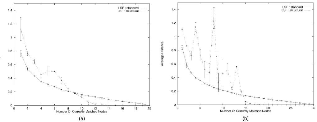 Fig. 3. Sensitivity study: The two plots show how the dual-step EM algorithm (solid curve) outperforms MAP-matching (dashed curve) in terms ofthe fraction of correct correspondence matches
