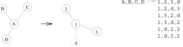 Fig. 2. Example superclique mapping: The diagram shows the cyclic permutation with dummy insertion for matching a data-graph supercliquewith four nodes being matched onto a model-graph superclique containing only three nodes.