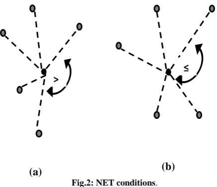 Fig.2: NET conditions.  
