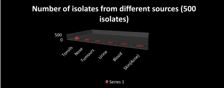 Figure 1: Cross-sectional study design of cases in order that limit of prevalence (Epidemiologic studies) of S.aureus  from different clinical sources   