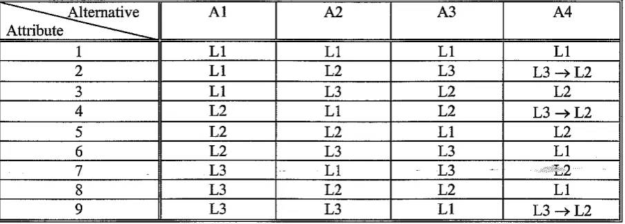 Table 2.2 : Asymmetric orthogonal design, as used by Steer, Davies, Gleave Ltd (1981) (see text) 