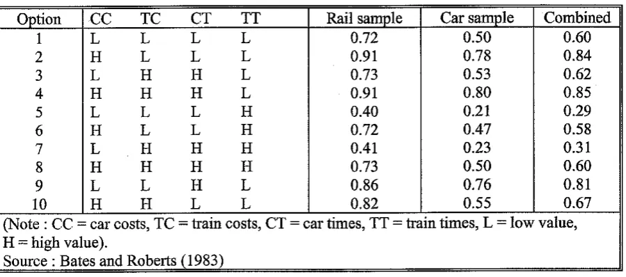 Table 2.4 : Estimated probabilities of choosing train given alternative data on times and costs 