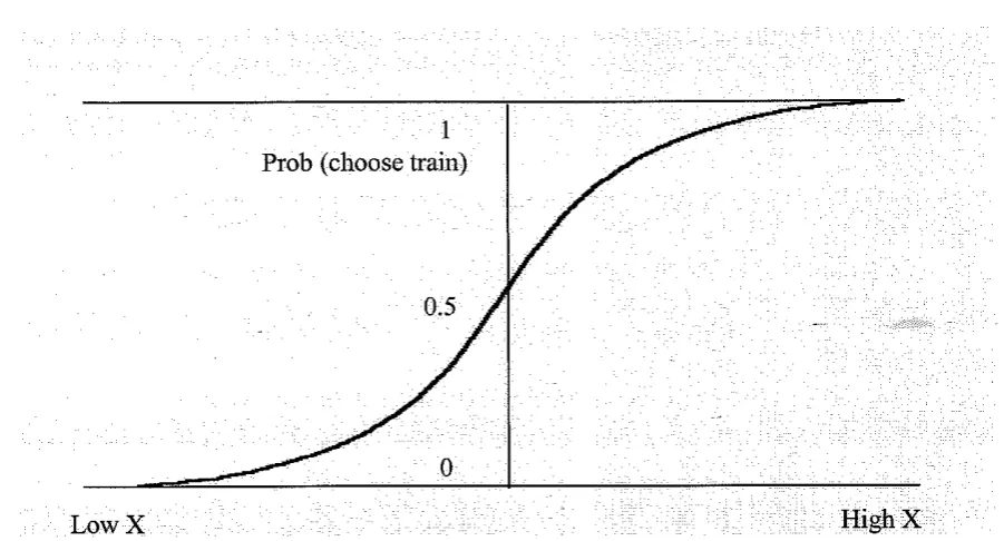 Fig. 2.1 Illustrative diagram of a cumulative probability distribution such as the logit 