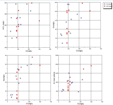 Figure 2.  Variations of major element concentrations (mg/L) versus chloride (Cl mg/L) of spring water investigated in this  study in two periods