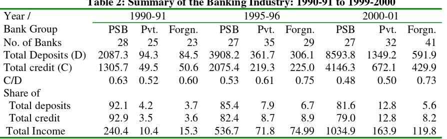 Table 2: Summary of the Banking Industry: 1990-91 to 1999-2000 