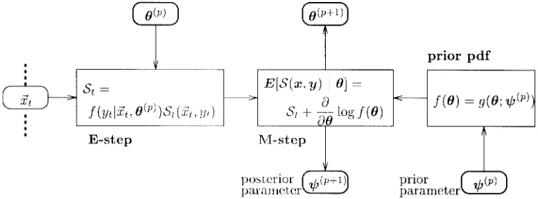 Fig. 1.These diagrams compare the computational ﬂow for the batch and incremental ML algorithms