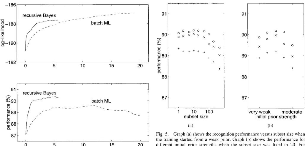 Fig. 5.Graph (a) shows the recognition performance versus subset size whenthe training started from a weak prior