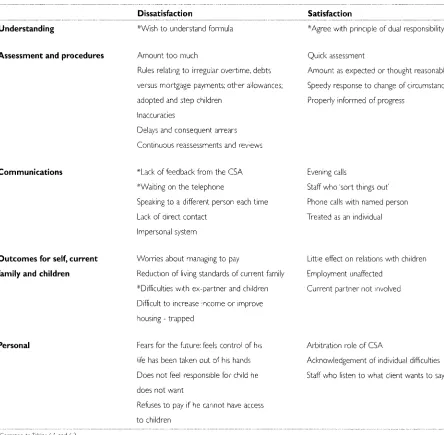 Table 6.1 : Summary of points influencing overall satisfaction and dissatisfaction for absent parents