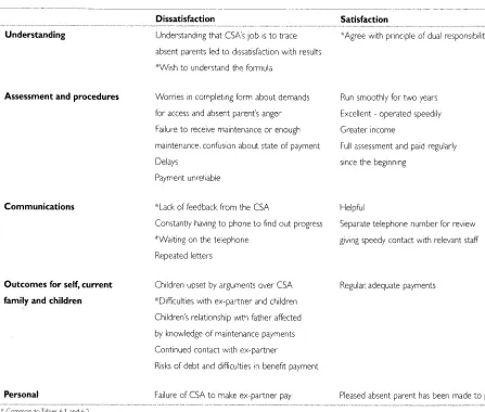 Table 6.2: Summary of points influencing overall satisfaction and dissatisfaction for parents with care
