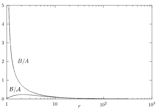 Figure 2: The graph depicts the coeﬃcients B/A and B/A, for a typicalmember of the family of the black hole solutions of Fig.1 corresponding toφh = −1, rh = 1