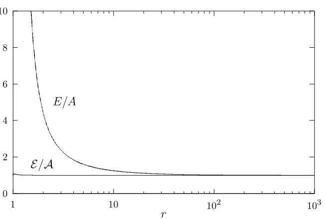 Figure 3: This diagram depicts the coeﬃcients E/A and E/A for a typicalmember of the family of the black hole solutions depicted in Fig