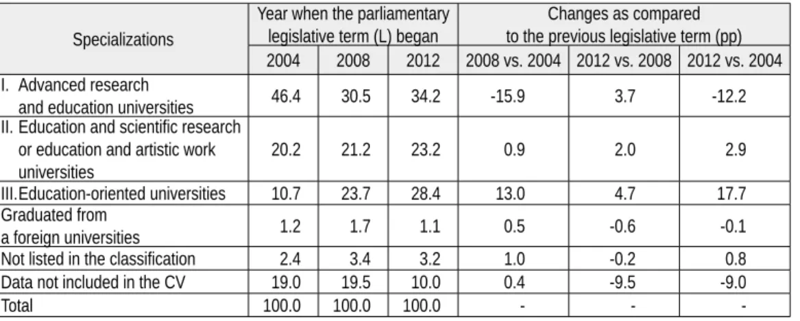 Table 1:   BA diploma quality for the MPs elected in 2004, 2008 and 2012