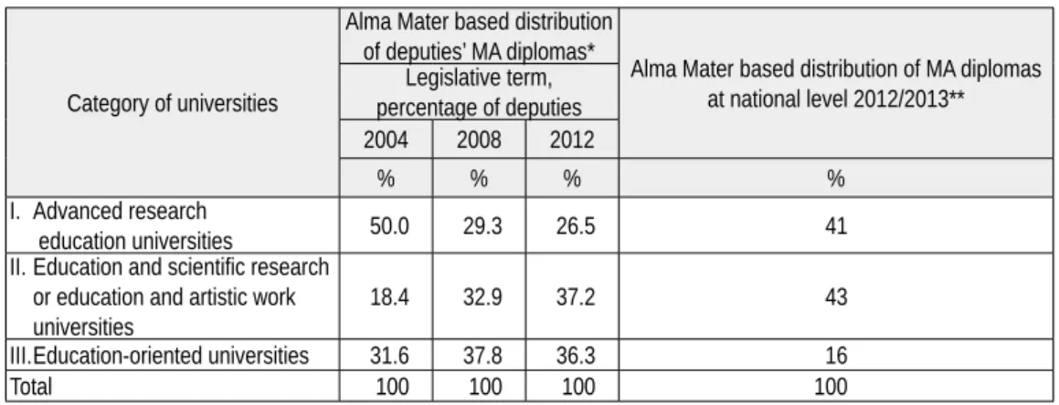 Table 3: The distribution of Romanian MPs’ MA diplomas, as compared to the general population of MA graduates in Romania