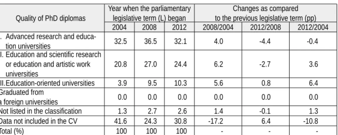 Table 4: The quality of PhD diplomas