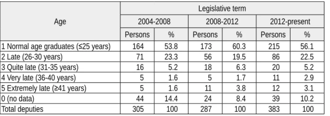 Table 6: Age categories in terms of graduation from the fi rst degree, BA level