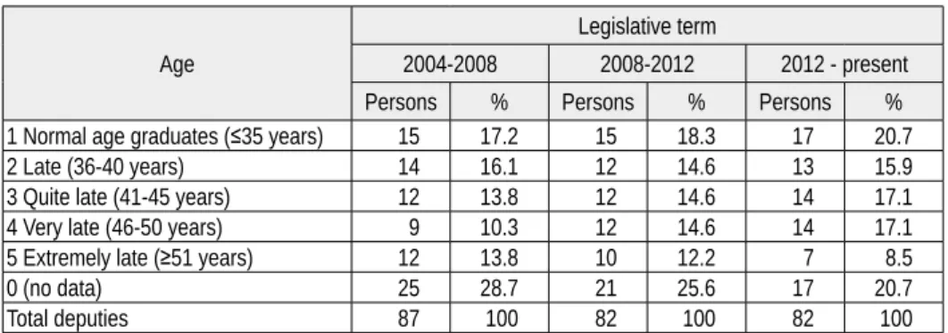 Table 8: Age categories in terms of graduation from a doctoral program