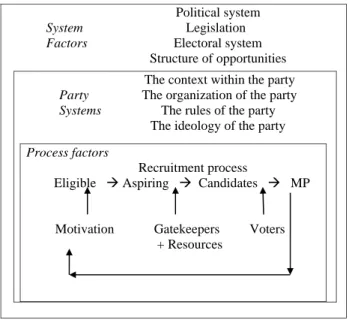 Figure 1: Factors which infl uence the recruitment process. A comparative model (adapted after Norris and Lovenduski, 1995, p