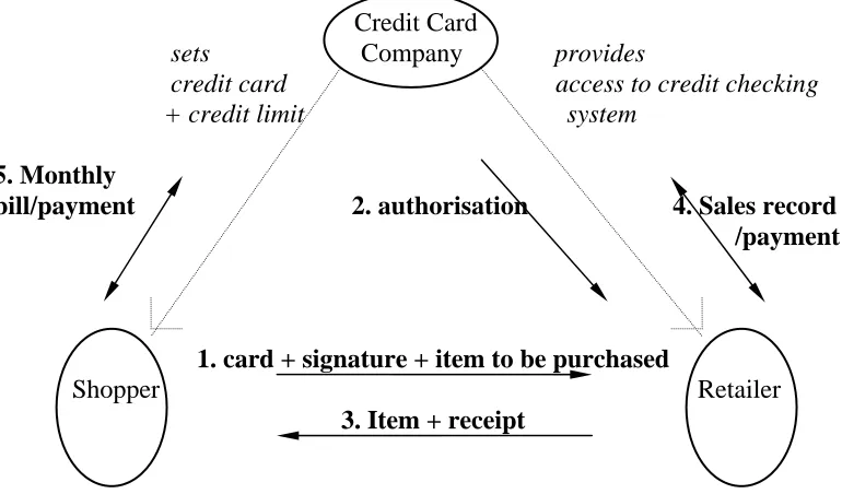 FIGURE 1  THE PROCESS OF A CREDIT CARD TRANSACTION 