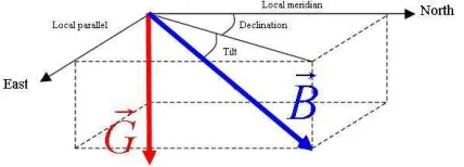 Fig. 1 : Schema of gravitational and magnetic earth's field ��