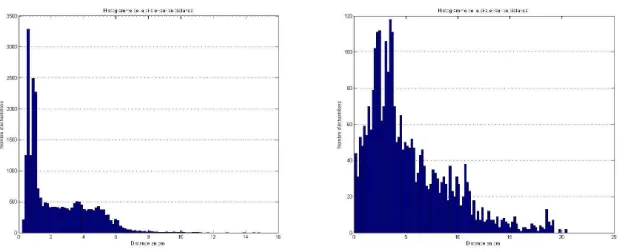 Fig. 10 : Histogram of distance error: simple (left) and complex (right) motion The motions given here are the same as the ones on Fig