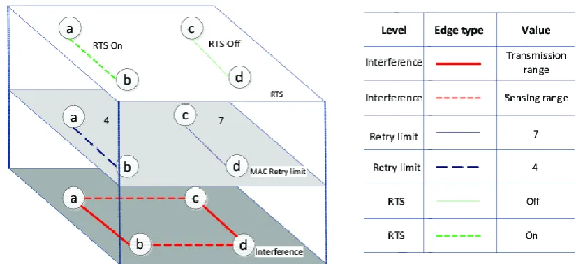 Fig 1. Graphs as the superposition of different protocol layers 